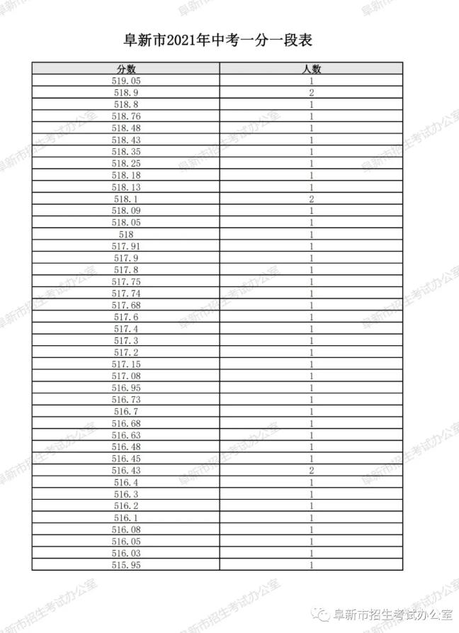 2021辽宁阜新中考一分一段表 中考成绩排名