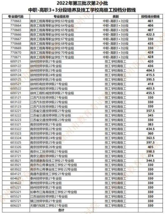 2022徐州中考第三批中职学校分数线公布