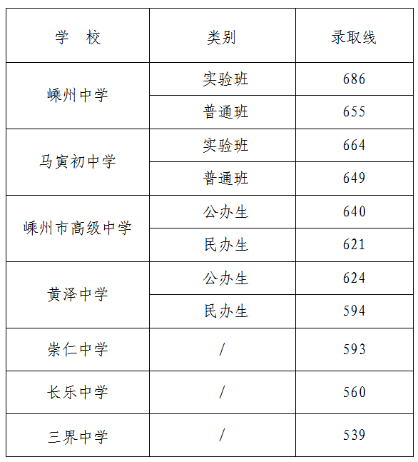 2023年绍兴嵊州中考各高中录取分数线