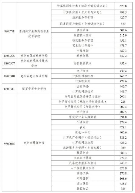 2022惠州中职学校中考录取分数线公布