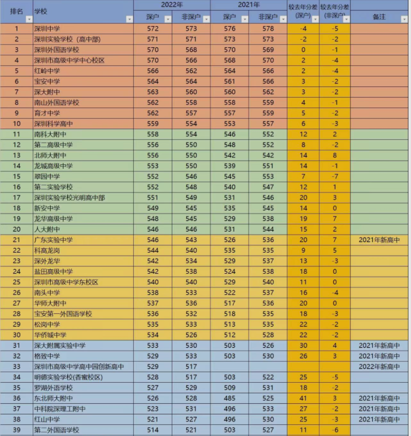 2023年深圳初中考高中多少分能上