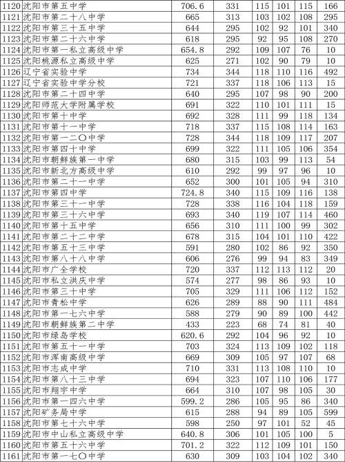 2021沈阳市中招录取分数线公布