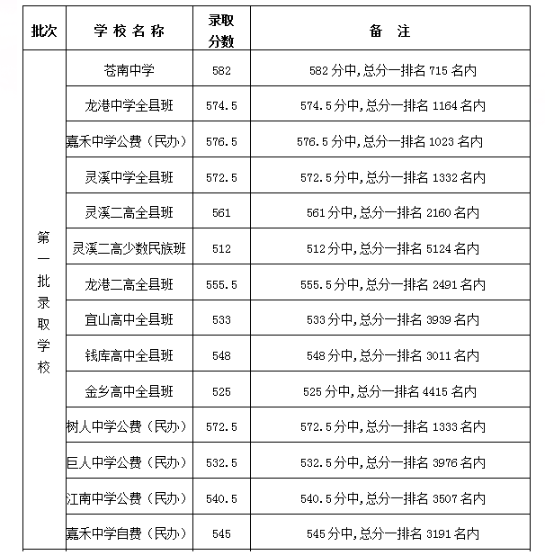 龙港市中考录取分数线