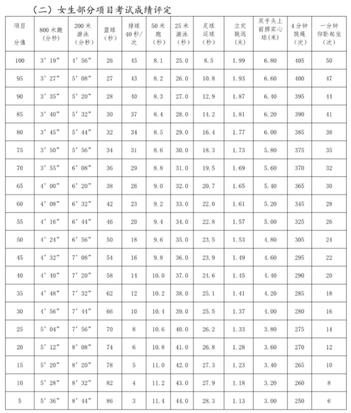 2021上海中考体育评分标准