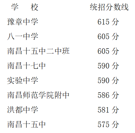 南昌中考第二批次省级重点高中录取分数线