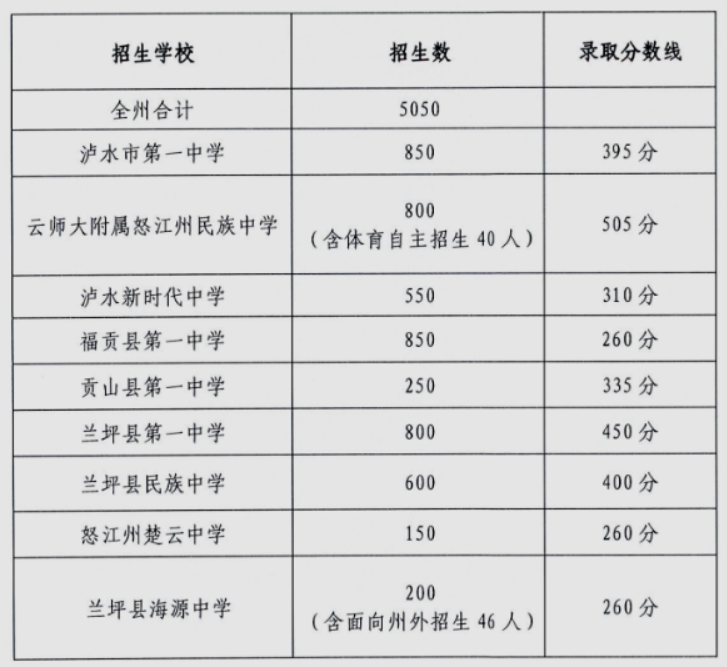 2023年怒江多少分能上高中