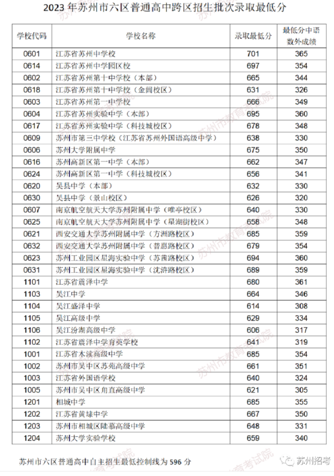 2023苏州六区中考提前批各高中最低录取分数线