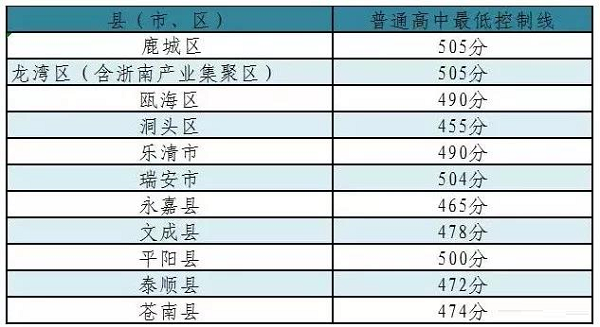2019温州中考录取分数线是多少