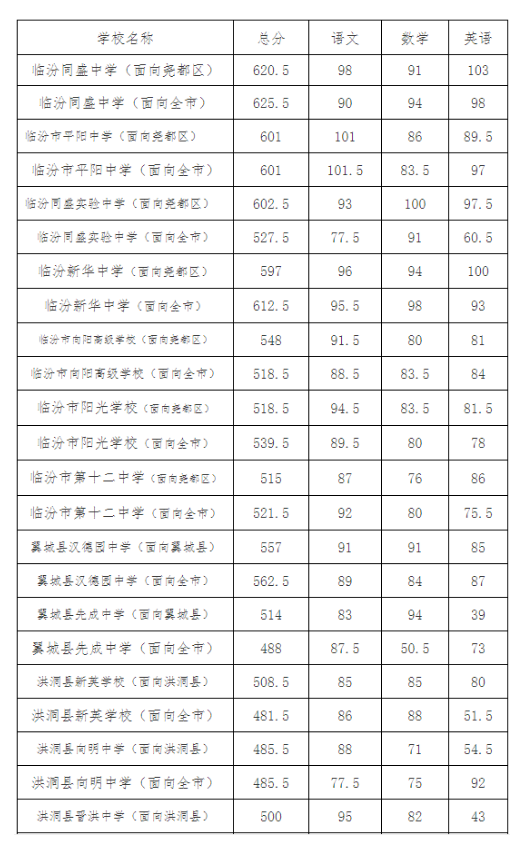 2021年临汾中考民办普高最低控制线