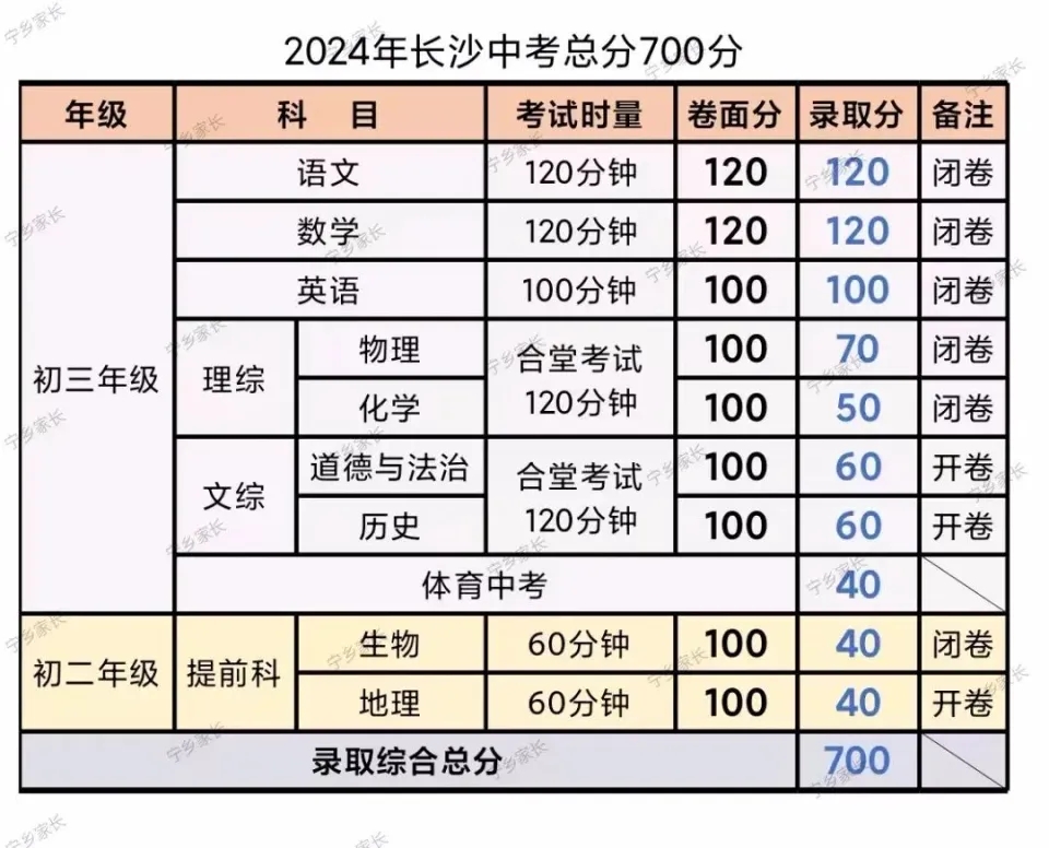 2024长沙中考总分是多少 各科目分值