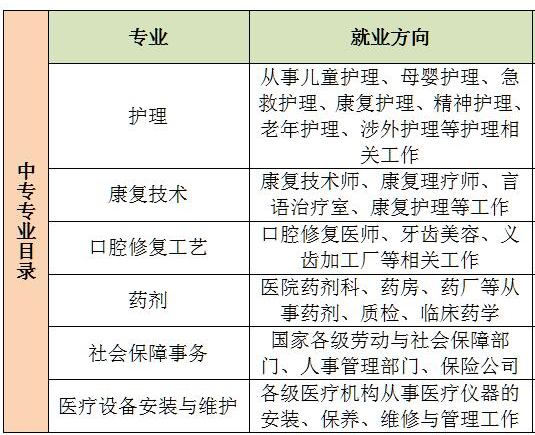 初中没上完能报哪个专业