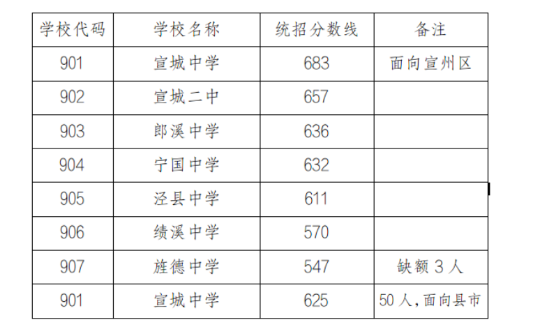 2022年宣城市省级示范高中中考录取分数线公布