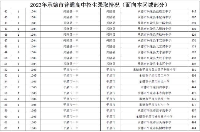 2023承德中考各高中录取分数线公布