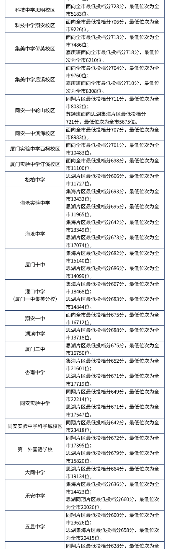 2023年厦门中考普高最低录取分数线公布