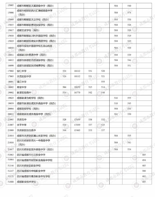 2023成都5+2区域中考第三批录取分数线