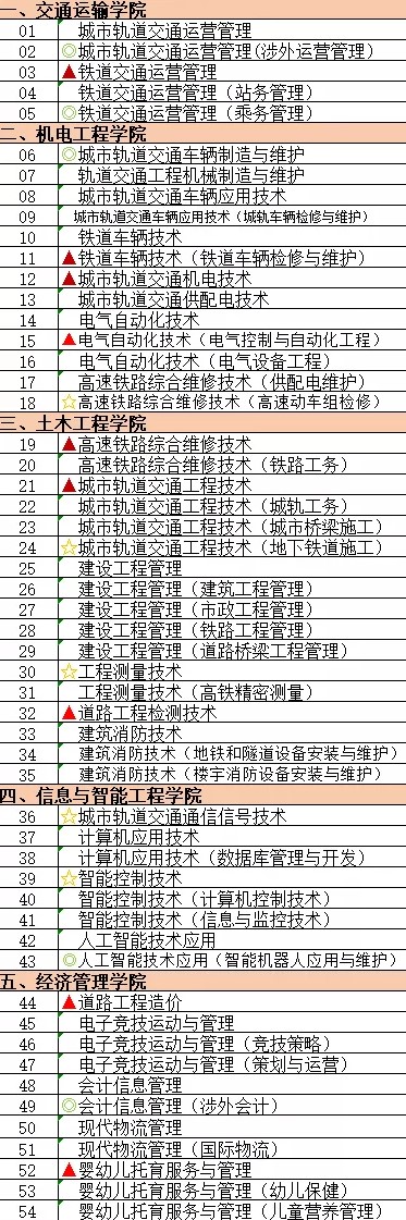 德阳城市轨道交通职业学院有什么专业 王牌专业是哪个