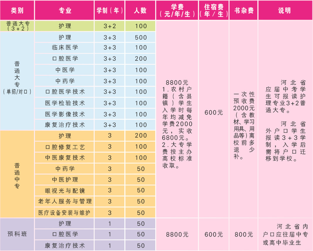 石家庄天使护士学校招生计划及专业