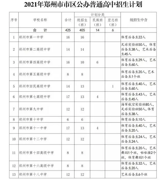 2021郑州中考普通高中招生计划