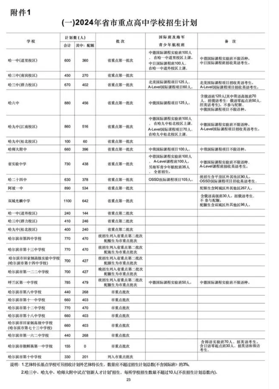 2024年哈尔滨中考省市重点高中招生计划