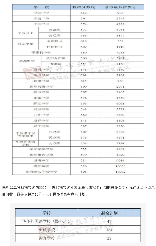 宁波2020中考分数线