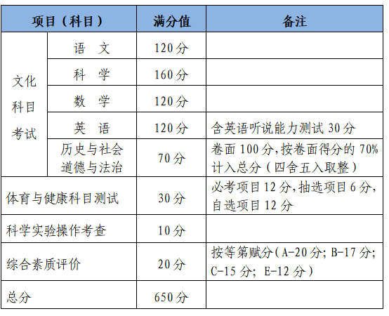 2024嘉兴中考满分多少 总分及各科满分