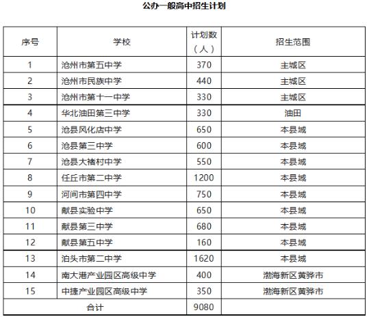 2023沧州中考各高中招生计划 招生人数是多少