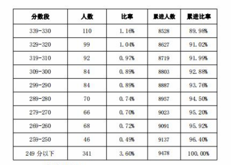 2021合肥庐江中考分数段统计表 中考成绩排名