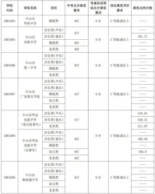 2023中山中考提前批高中录取分数公布