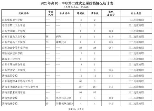 2023济南中考第二批高职、中职录取分数线公布