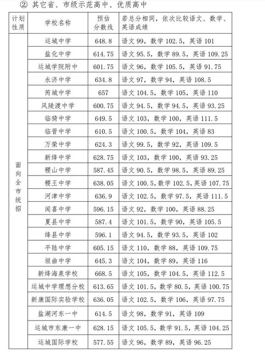 2021山西运城普高第一批次预估分数线公布