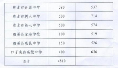 2022淮北中考各高中录取分数线公布