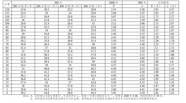 2021深圳中考体育跑步评分标准