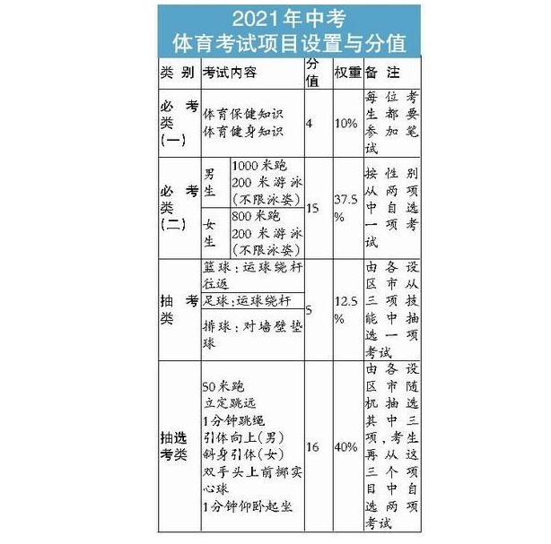 2021厦门中考跳绳分值