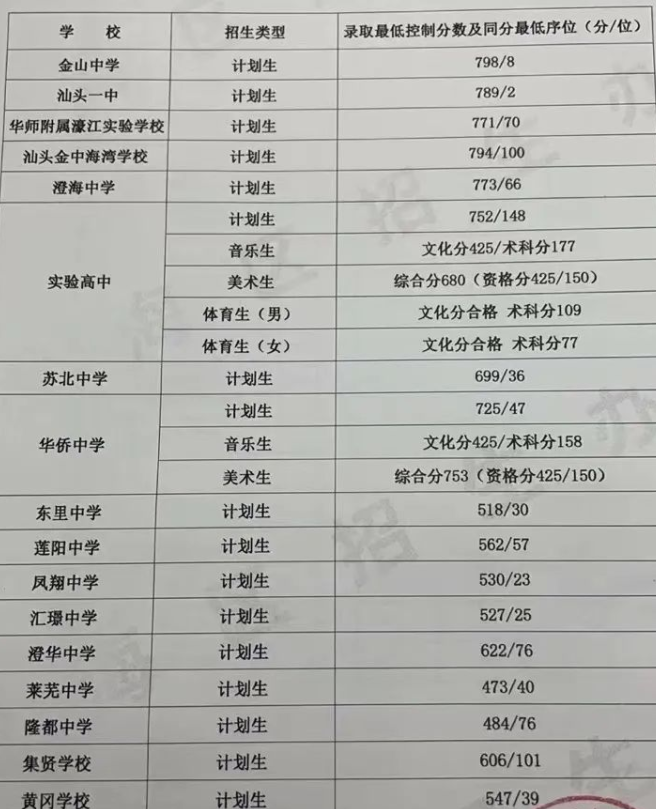 2023年汕头多少分能上重点高中
