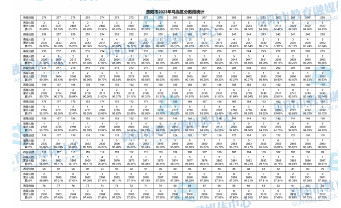 2023年贵州贵阳乌当区中考成绩分数段统计表