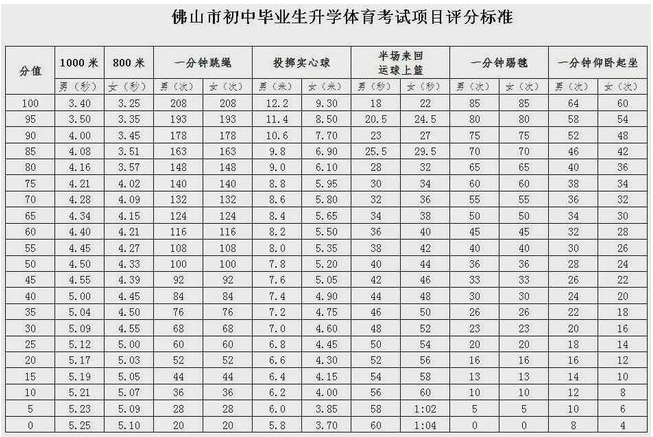 2021佛山中考体育跳绳评分标准