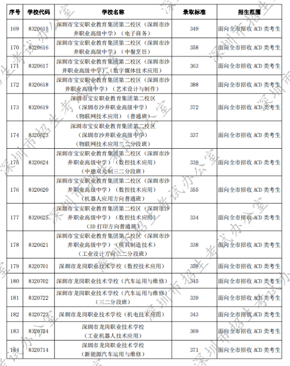 2022年深圳中考第二批录取分数线公布