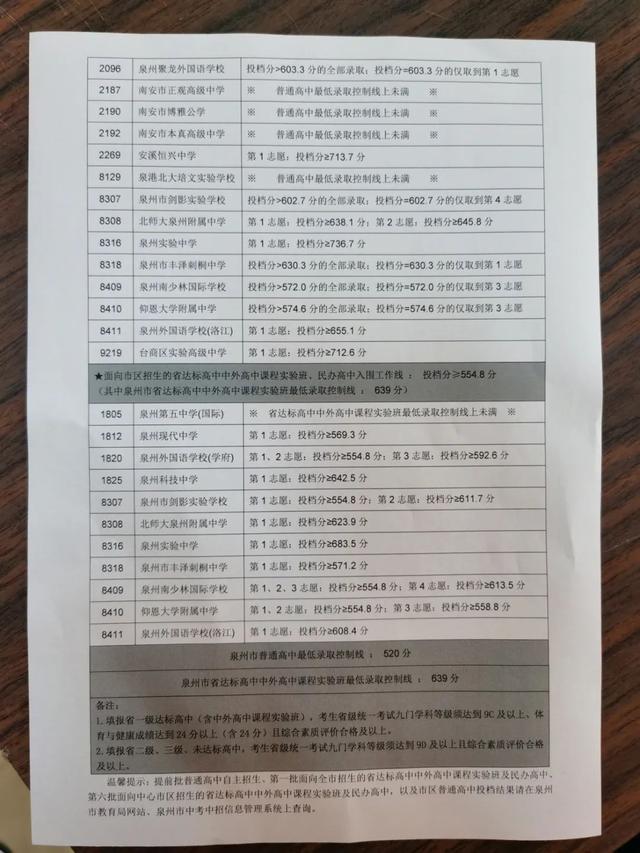 2022福建泉州中考普高录取分数线