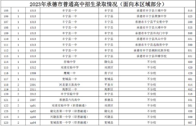 2023承德中考各高中录取分数线公布