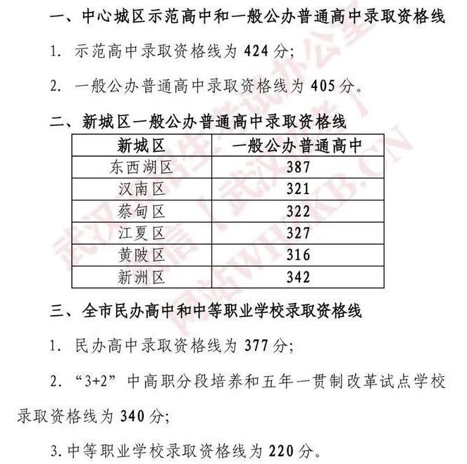 武汉中考录取分数线2022