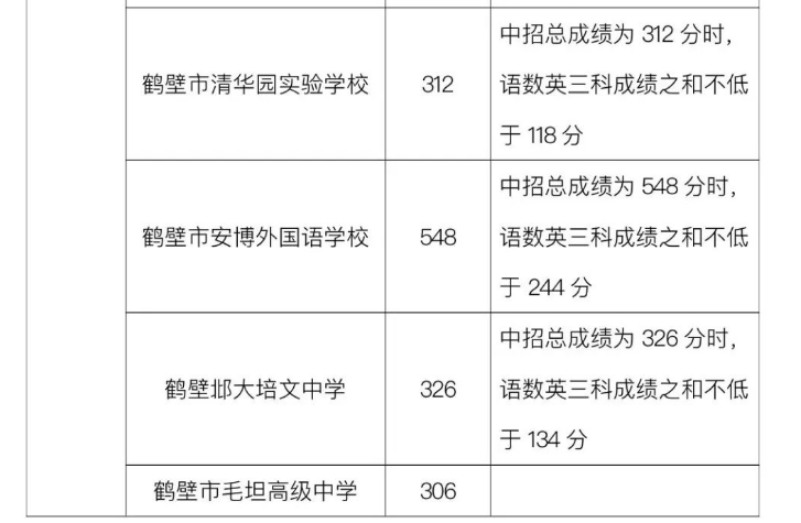 2023年鹤壁市区中考普高录取分数线公布