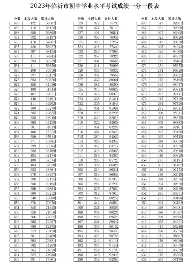 2023临沂中考一分一段表 中考成绩排名