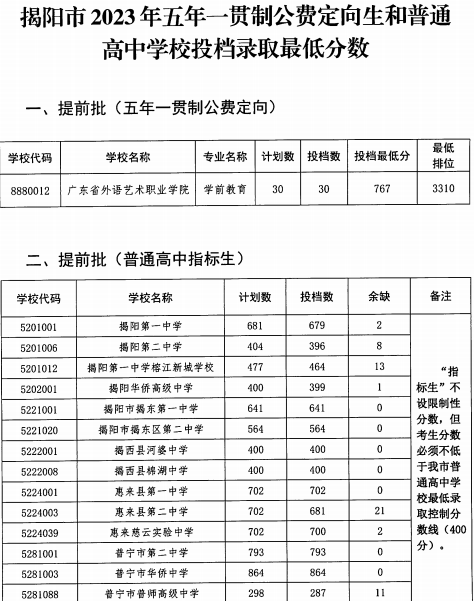 2023揭阳中考录取分数线公布