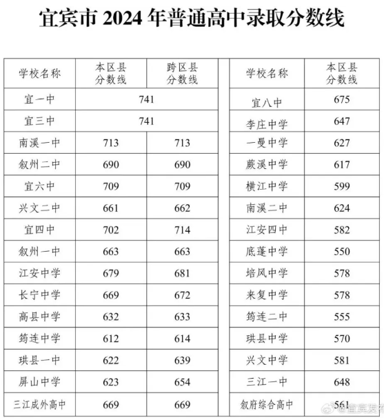2024宜宾中考录取分数线