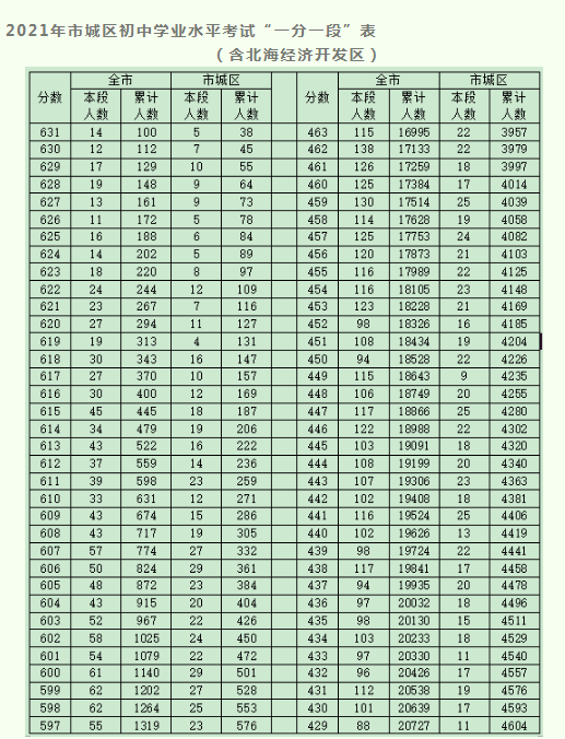 2021滨州中考成绩一分一段表 中考成绩排名