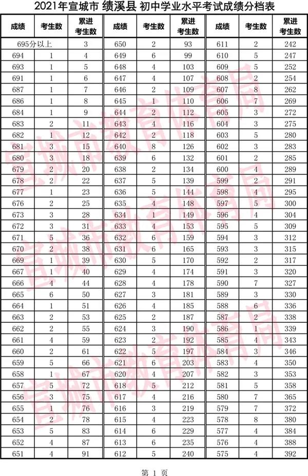 2021年安徽宣城绩溪县中考一分一段表公布