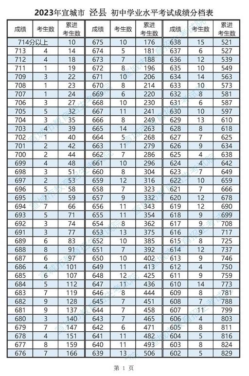 2023宣城泾县中考一分一段表 中考成绩排名