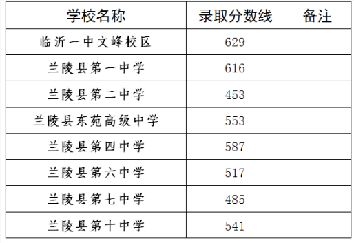 兰陵县2022年中考分数线