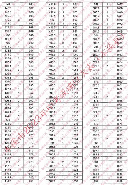 2023本溪县中考成绩一分一段统计表