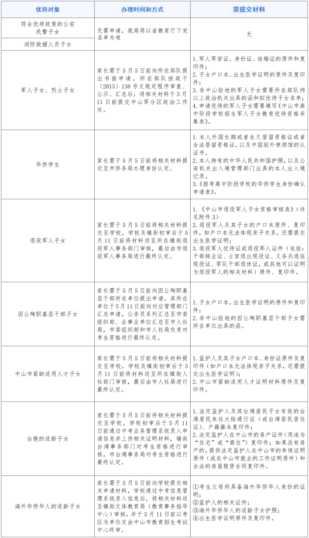 2023中山中考加分优待政策 哪些考生可以加分